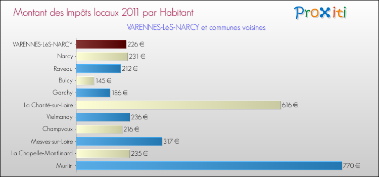 Montant des impôts locaux par Habitant pour VARENNES-LèS-NARCY et les communes proches Comparaison des impôts locaux par habitant pour VARENNES-LèS-NARCY et les communes voisines