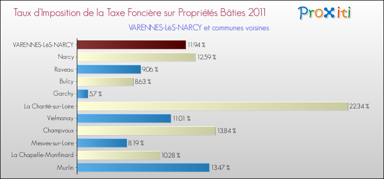 Taux d'imposition de la taxe foncière sur le bati 2011 pour VARENNES-LèS-NARCY et les communes proches Comparaison des taux d'imposition de la taxe foncière sur le bati 2011 pour VARENNES-LèS-NARCY et les communes voisines