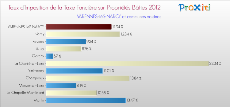 Taux d'imposition de la taxe foncière sur le bati 2012 pour VARENNES-LèS-NARCY et les communes proches Comparaison des taux d'imposition de la taxe foncière sur le bati 2012 pour VARENNES-LèS-NARCY et les communes voisines