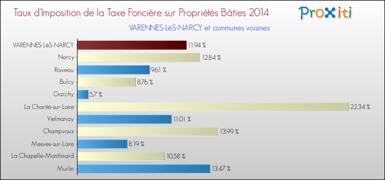 Taux d'imposition de la taxe foncière sur le bati 2014 pour VARENNES-LèS-NARCY et les communes proches Comparaison des taux d'imposition de la taxe foncière sur le bati 2014 pour VARENNES-LèS-NARCY et les communes voisines