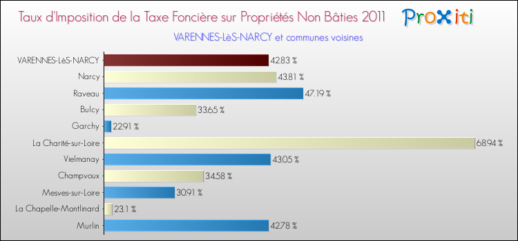 Taux d'imposition de la taxe foncière sur les immeubles et terrains non batis 2011 pour VARENNES-LèS-NARCY et les communes proches Comparaison des taux d'imposition de la taxe foncière sur les immeubles et terrains non batis 2011 pour VARENNES-LèS-NARCY et les communes voisines