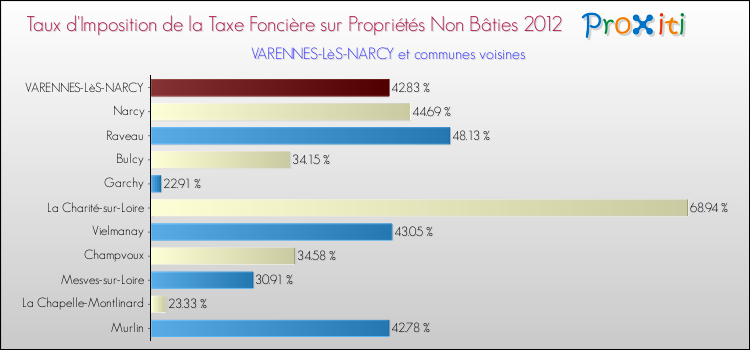 Taux d'imposition de la taxe foncière sur les immeubles et terrains non batis 2012 pour VARENNES-LèS-NARCY et les communes proches Comparaison des taux d'imposition de la taxe foncière sur les immeubles et terrains non batis 2012 pour VARENNES-LèS-NARCY et les communes voisines