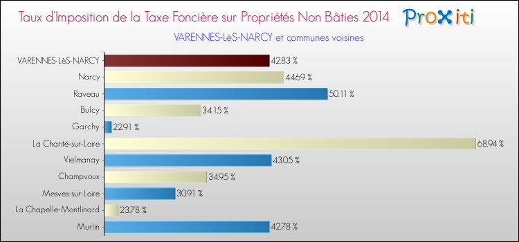 Taux d'imposition de la taxe foncière sur les immeubles et terrains non batis 2014 pour VARENNES-LèS-NARCY et les communes proches Comparaison des taux d'imposition de la taxe foncière sur les immeubles et terrains non batis 2014 pour VARENNES-LèS-NARCY et les communes voisines