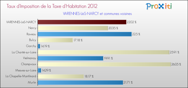 Taux d'imposition de la taxe d'habitation 2012 pour VARENNES-LèS-NARCY et les communes proches Comparaison des taux d'imposition de la taxe d'habitation 2012 pour VARENNES-LèS-NARCY et les communes voisines
