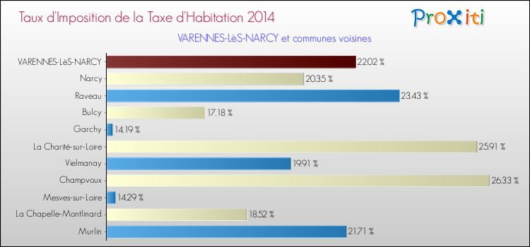 Taux d'imposition de la taxe d'habitation 2014 pour VARENNES-LèS-NARCY et les communes proches Comparaison des taux d'imposition de la taxe d'habitation 2014 pour VARENNES-LèS-NARCY et les communes voisines