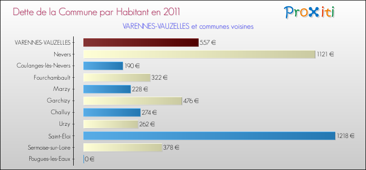 Dette par habitant de la commune en 2011 pour VARENNES-VAUZELLES et les communes proches Comparaison de la dette par habitant de la commune en 2011 pour VARENNES-VAUZELLES et les communes voisines
