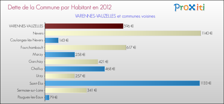 Dette par habitant de la commune en 2012 pour VARENNES-VAUZELLES et les communes proches Comparaison de la dette par habitant de la commune en 2012 pour VARENNES-VAUZELLES et les communes voisines