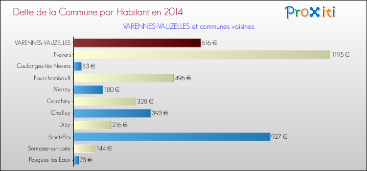 Dette par habitant de la commune en 2014 pour VARENNES-VAUZELLES et les communes proches Comparaison de la dette par habitant de la commune en 2014 pour VARENNES-VAUZELLES et les communes voisines