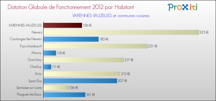Montant des dotations globales de fonctionnement DGF par Habitant pour VARENNES-VAUZELLES et les communes proches Comparaison des des dotations globales de fonctionnement DGF par habitant pour VARENNES-VAUZELLES et les communes voisines