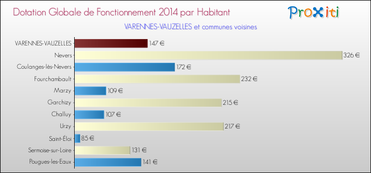 Montant des dotations globales de fonctionnement DGF par Habitant pour VARENNES-VAUZELLES et les communes proches en 2014. Comparaison des des dotations globales de fonctionnement DGF par habitant pour VARENNES-VAUZELLES et les communes voisines en 2014.