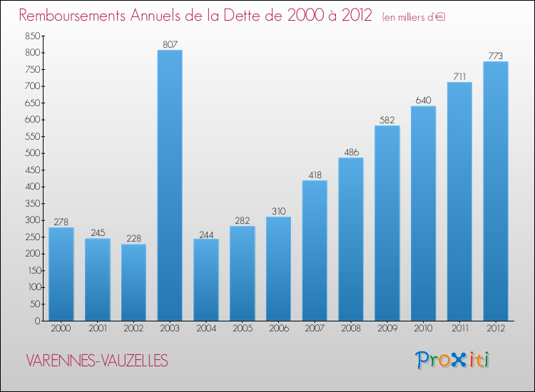 Evolution de l'annuité de la dette pour la commune de VARENNES-VAUZELLES de 2000 à 2012 Annuités de la dette pour VARENNES-VAUZELLES de 2000 à 2012
