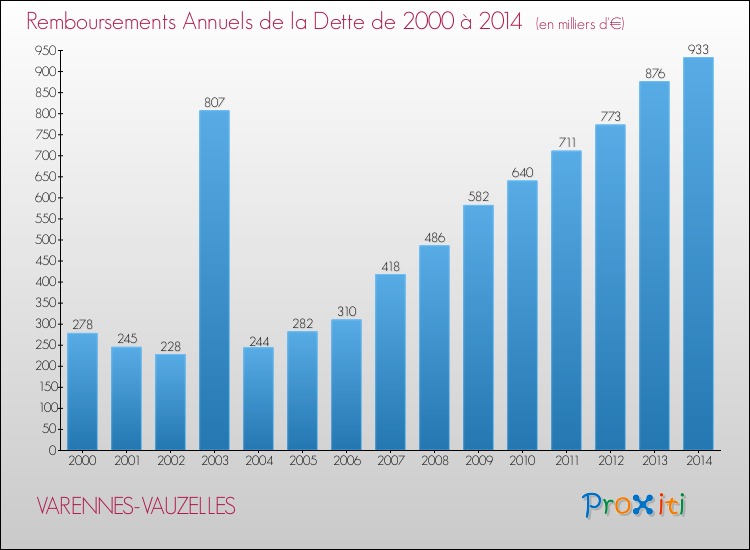 Evolution de l'annuité de la dette pour la commune de VARENNES-VAUZELLES de 2000 à 2014 Annuités de la dette pour VARENNES-VAUZELLES de 2000 à 2014