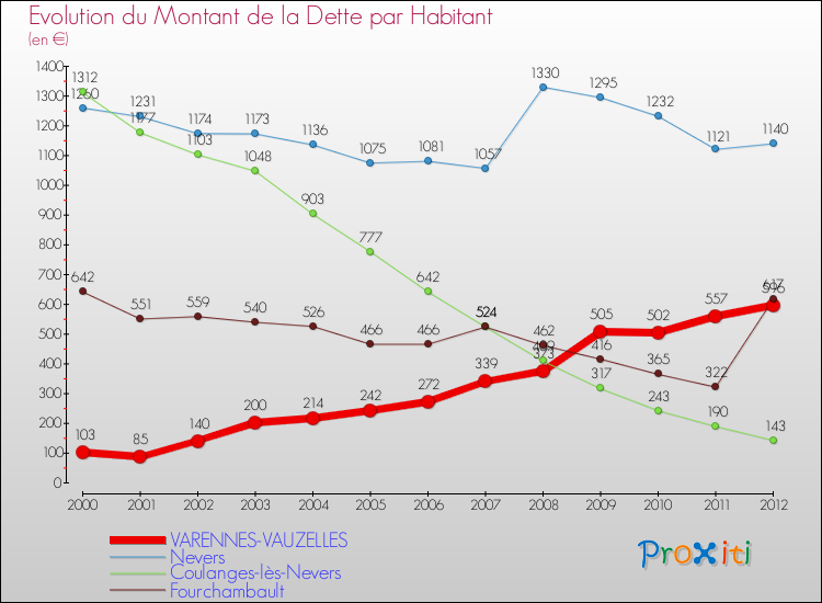 Evolution de la dette par habitant pour la commune de VARENNES-VAUZELLES et les communes proches de 2000 à 2012 Comparaison de la dette par habitant pour VARENNES-VAUZELLES et les communes voisines de 2000 à 2012