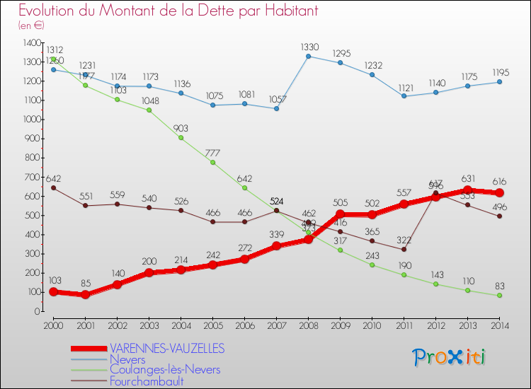Evolution de la dette par habitant pour la commune de VARENNES-VAUZELLES et les communes proches de 2000 à 2014 Comparaison de la dette par habitant pour VARENNES-VAUZELLES et les communes voisines de 2000 à 2014