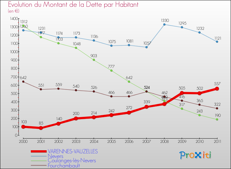 Evolution de la dette par habitant pour la commune de VARENNES-VAUZELLES et les communes proches Comparaison de la dette par habitant pour VARENNES-VAUZELLES et les communes voisines