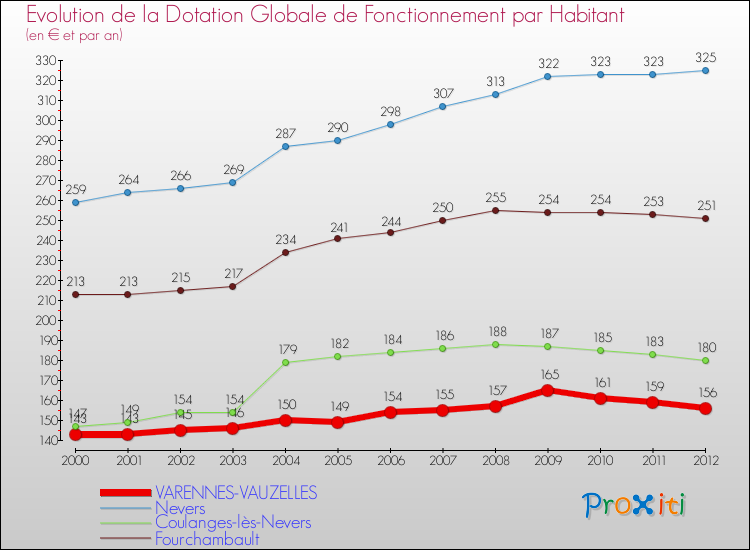 Evolution et montant de la dotation globale de fonctionnement par Habitant pour VARENNES-VAUZELLES et les communes proches Comparaison des dotations globales de fonctionnement par habitant pour VARENNES-VAUZELLES et les communes voisines