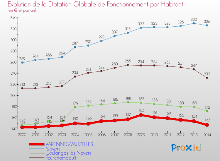 Evolution et montant de la dotation globale de fonctionnement par Habitant pour VARENNES-VAUZELLES et les communes proches de 2000 à 2014. Comparaison des dotations globales de fonctionnement par habitant pour VARENNES-VAUZELLES et les communes voisines de 2000 à 2014.