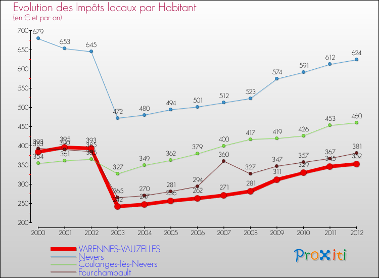 Evolution et montant des impôts locaux par Habitant pour VARENNES-VAUZELLES et les communes proches Comparaison des impôts locaux par habitant pour VARENNES-VAUZELLES et les communes voisines