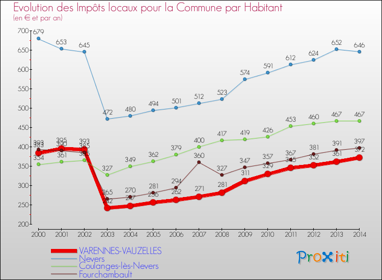 Evolution et montant des impôts locaux par Habitant pour VARENNES-VAUZELLES et les communes proches de 2000 à 2014 Comparaison des impôts locaux par habitant pour VARENNES-VAUZELLES et les communes voisines de 2000 à 2014