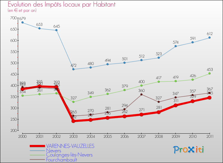 Evolution et montant des impôts locaux par Habitant pour VARENNES-VAUZELLES et les communes proches Comparaison des impôts locaux par habitant pour VARENNES-VAUZELLES et les communes voisines