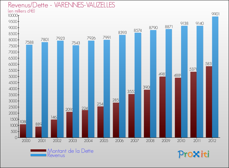 Evolution comparée de la dette et des revenus pour la commune de VARENNES-VAUZELLES de 2000 à 2012 Comparaison de la dette et des revenus pour VARENNES-VAUZELLES de 2000 à 2012