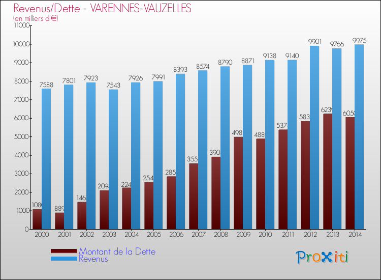 Evolution comparée de la dette et des revenus pour la commune de VARENNES-VAUZELLES de 2000 à 2014 Comparaison de la dette et des revenus pour VARENNES-VAUZELLES de 2000 à 2014