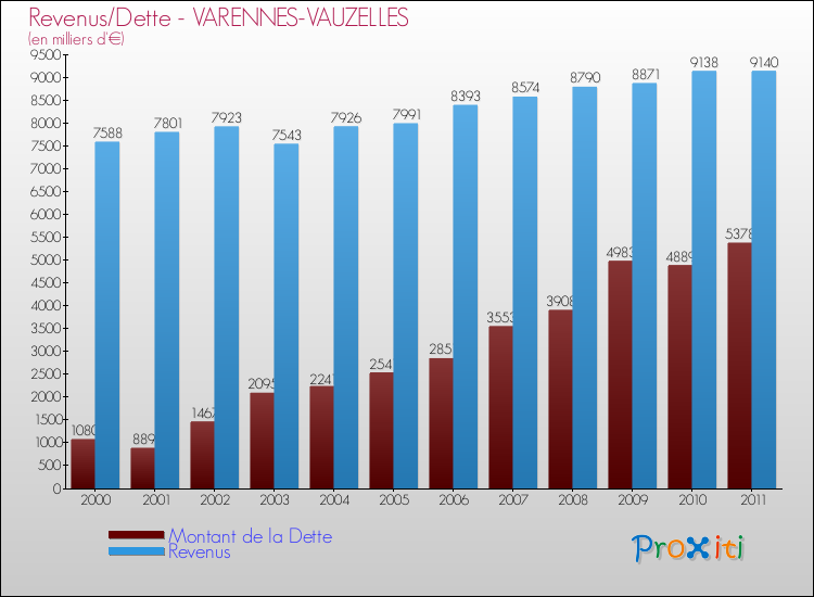 Evolution comparée de la dette et des revenus pour la commune de VARENNES-VAUZELLES de 2000 à 2011 Comparaison de la dette et des revenus pour VARENNES-VAUZELLES de 2000 à 2011