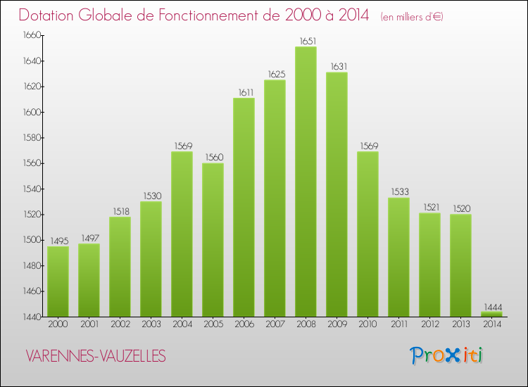 Evolution du montant de la Dotation Globale de Fonctionnement pour la commune de VARENNES-VAUZELLES de 2000 à 2014 Evolution du montant de la Dotation Globale de Fonctionnement pour VARENNES-VAUZELLES de 2000 à 2014