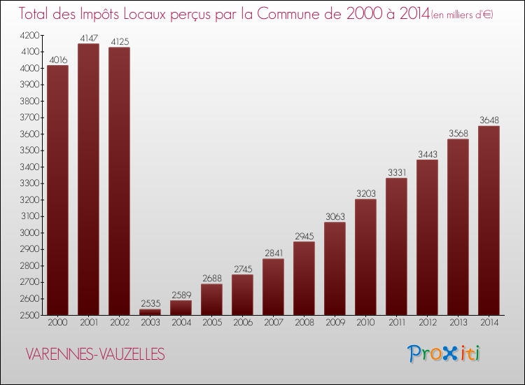 Evolution des Impôts Locaux pour la commune de VARENNES-VAUZELLES de 2000 à 2014 Evolution des Impôts Locaux pour VARENNES-VAUZELLES de 2000 à 2014