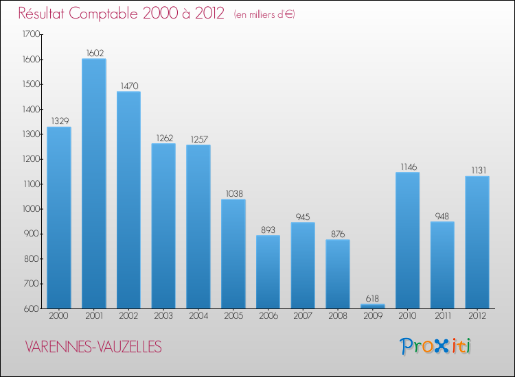 Evolution du résultat comptable pour la commune de VARENNES-VAUZELLES de 2000 à 2012 Evolution du résultat comptable pour VARENNES-VAUZELLES de 2000 à 2012