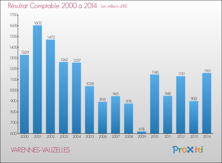 Evolution du résultat comptable pour la commune de VARENNES-VAUZELLES de 2000 à 2014 Evolution du résultat comptable pour VARENNES-VAUZELLES de 2000 à 2014