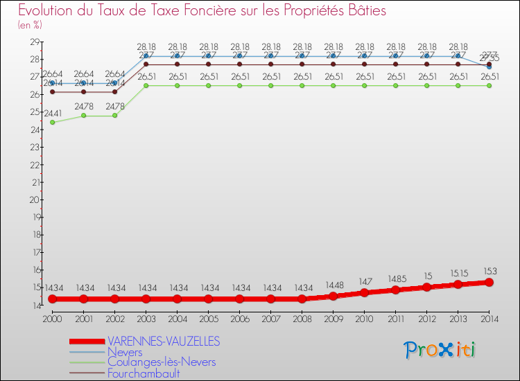 Evolution du taux de la taxe foncière sur le bati pour VARENNES-VAUZELLES et les communes proches de 2000 à 2014 Comparaison des taux de taxe foncière sur le bati pour VARENNES-VAUZELLES et les communes voisines de 2000 à 2014