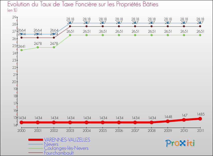 Evolution du taux de la taxe foncière sur le bati pour VARENNES-VAUZELLES et les communes proches Comparaison des taux de taxe foncière sur le bati pour VARENNES-VAUZELLES et les communes voisines