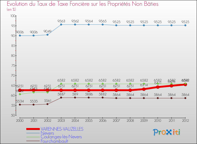 Evolution du taux de la taxe foncière sur les immeubles et terrains non batis pour VARENNES-VAUZELLES et les communes proches de 2000 à 2012 Comparaison des taux de la taxe foncière sur les immeubles et terrains non batis pour VARENNES-VAUZELLES et les communes voisines de 2000 à 2012