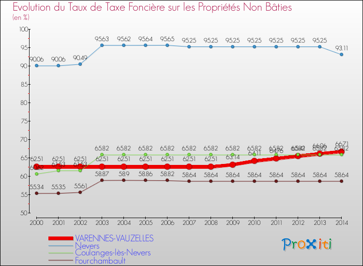 Evolution du taux de la taxe foncière sur les immeubles et terrains non batis pour VARENNES-VAUZELLES et les communes proches de 2000 à 2014 Comparaison des taux de la taxe foncière sur les immeubles et terrains non batis pour VARENNES-VAUZELLES et les communes voisines de 2000 à 2014