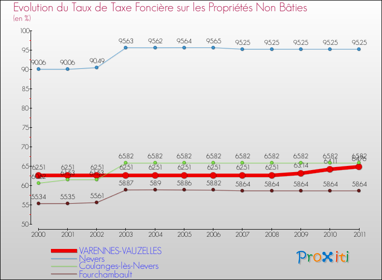 Evolution du taux de la taxe foncière sur les immeubles et terrains non batis pour VARENNES-VAUZELLES et les communes proches Comparaison des taux de la taxe foncière sur les immeubles et terrains non batis pour VARENNES-VAUZELLES et les communes voisines
