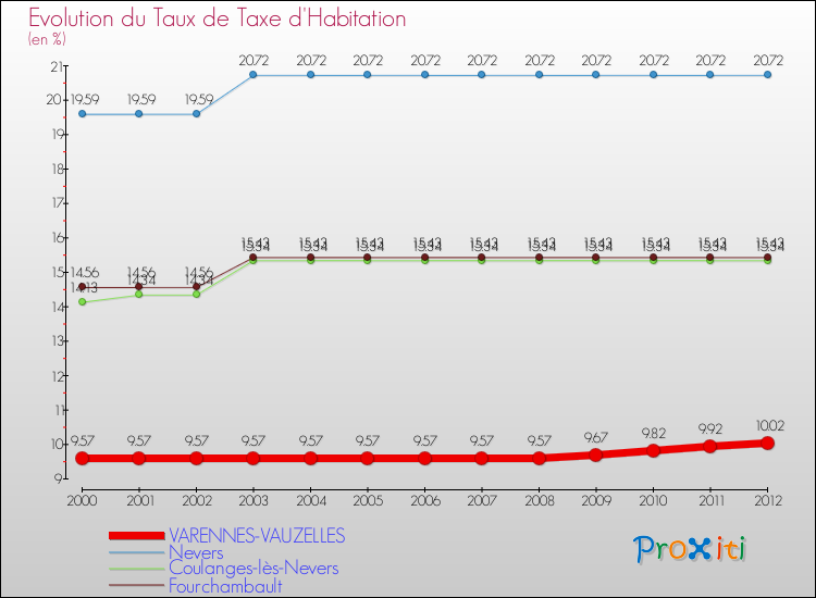 Evolution du taux de la taxe d'habitation pour VARENNES-VAUZELLES et les communes proches Comparaison des taux de la taxe d'habitation pour VARENNES-VAUZELLES et les communes voisines