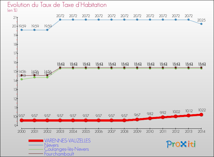 Evolution du taux de la taxe d'habitation pour VARENNES-VAUZELLES et les communes proches de 2000 à 2014 Comparaison des taux de la taxe d'habitation pour VARENNES-VAUZELLES et les communes voisines de 2000 à 2014