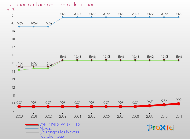 Evolution du taux de la taxe d'habitation pour VARENNES-VAUZELLES et les communes proches Comparaison des taux de la taxe d'habitation pour VARENNES-VAUZELLES et les communes voisines