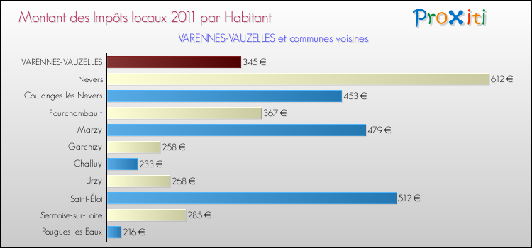 Montant des impôts locaux par Habitant pour VARENNES-VAUZELLES et les communes proches Comparaison des impôts locaux par habitant pour VARENNES-VAUZELLES et les communes voisines