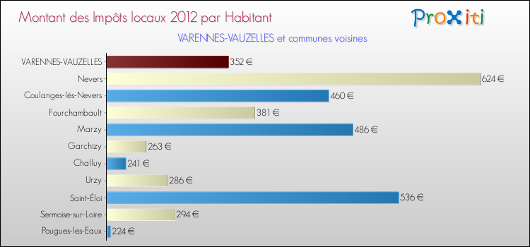 Montant des impôts locaux par Habitant pour VARENNES-VAUZELLES et les communes proches Comparaison des impôts locaux par habitant pour VARENNES-VAUZELLES et les communes voisines