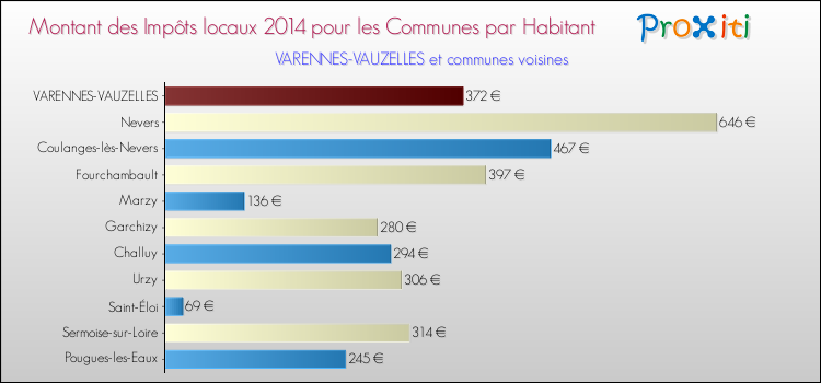 Montant des impôts locaux par Habitant pour VARENNES-VAUZELLES et les communes proches en 2014 Comparaison des impôts locaux par habitant pour VARENNES-VAUZELLES et les communes voisines en 2014