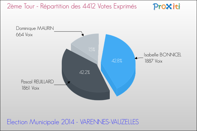 Répartition des votes exprimés au 2ème Tour des Elections Municipales 2014 de la commune de VARENNES-VAUZELLES Elections Municipales 2014 - Répartition des votes exprimés au 2ème Tour pour la commune de VARENNES-VAUZELLES