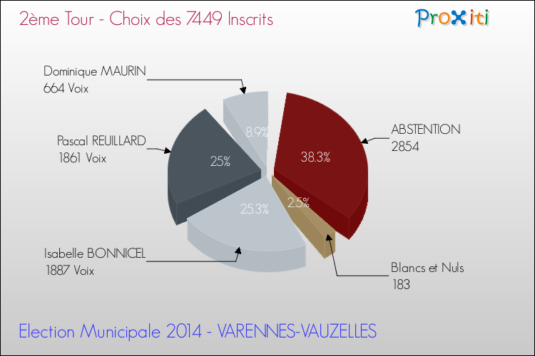 Résultats par rapport aux inscrits au 2ème Tour des Elections Municipales 2014 de la commune de VARENNES-VAUZELLES Elections Municipales 2014 - Résultats par rapport aux inscrits au 2ème Tour pour la commune de VARENNES-VAUZELLES