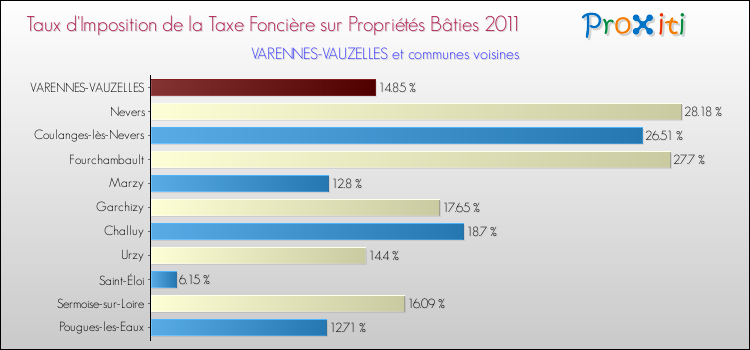 Taux d'imposition de la taxe foncière sur le bati 2011 pour VARENNES-VAUZELLES et les communes proches Comparaison des taux d'imposition de la taxe foncière sur le bati 2011 pour VARENNES-VAUZELLES et les communes voisines