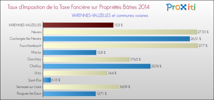 Taux d'imposition de la taxe foncière sur le bati 2014 pour VARENNES-VAUZELLES et les communes proches Comparaison des taux d'imposition de la taxe foncière sur le bati 2014 pour VARENNES-VAUZELLES et les communes voisines