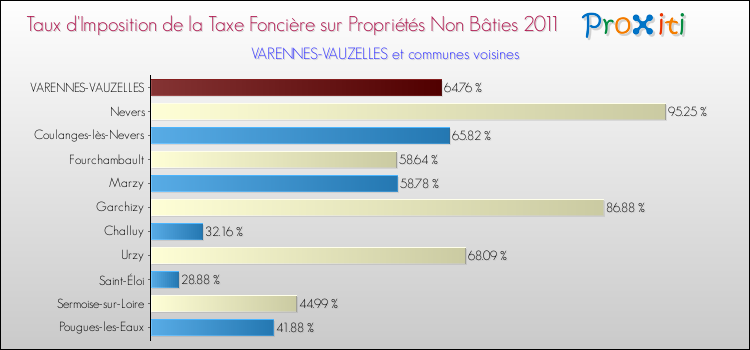 Taux d'imposition de la taxe foncière sur les immeubles et terrains non batis 2011 pour VARENNES-VAUZELLES et les communes proches Comparaison des taux d'imposition de la taxe foncière sur les immeubles et terrains non batis 2011 pour VARENNES-VAUZELLES et les communes voisines