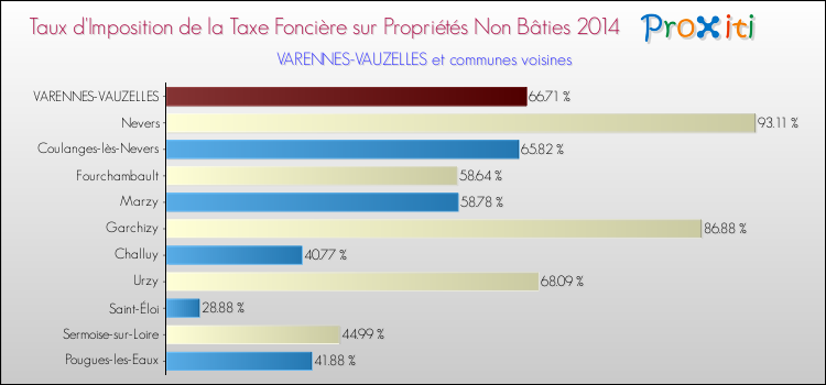 Taux d'imposition de la taxe foncière sur les immeubles et terrains non batis 2014 pour VARENNES-VAUZELLES et les communes proches Comparaison des taux d'imposition de la taxe foncière sur les immeubles et terrains non batis 2014 pour VARENNES-VAUZELLES et les communes voisines