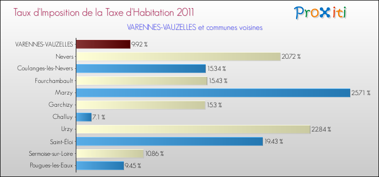 Taux d'imposition de la taxe d'habitation 2011 pour VARENNES-VAUZELLES et les communes proches Comparaison des taux d'imposition de la taxe d'habitation 2011 pour VARENNES-VAUZELLES et les communes voisines
