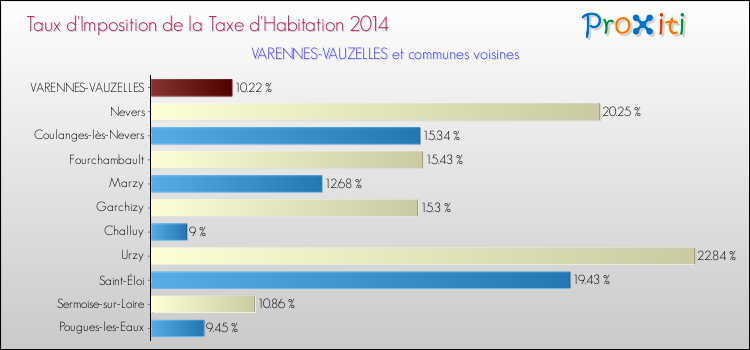 Taux d'imposition de la taxe d'habitation 2014 pour VARENNES-VAUZELLES et les communes proches Comparaison des taux d'imposition de la taxe d'habitation 2014 pour VARENNES-VAUZELLES et les communes voisines